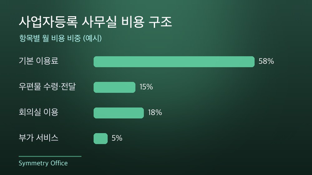 수도권 사업자등록 사무실 비용 구조
