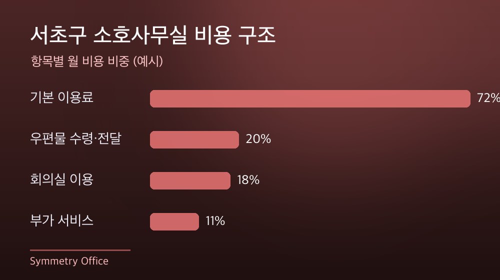 서초구 소호사무실 비용 구조