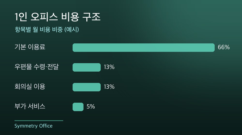 수도권 1인 오피스 비용 구조