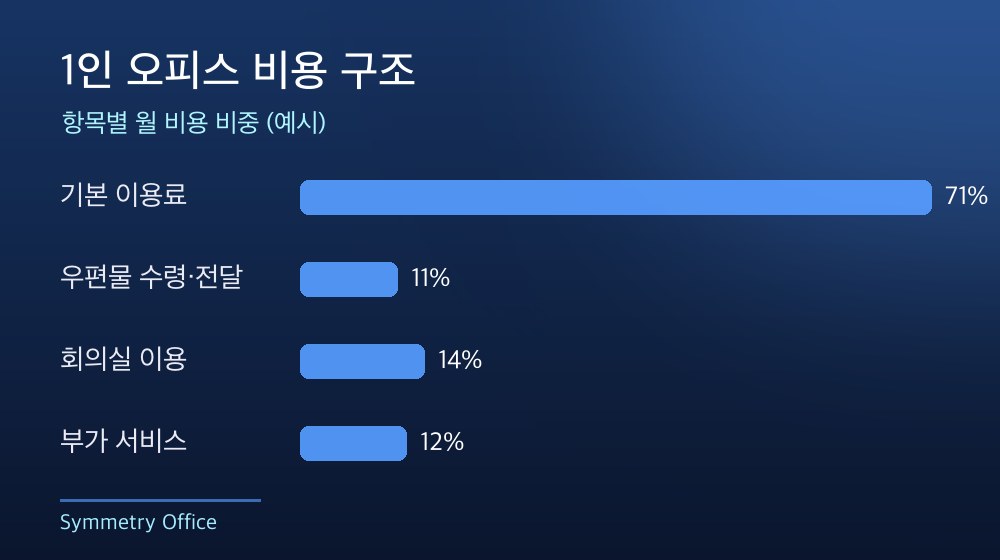 수도권 1인 오피스 비용 구조
