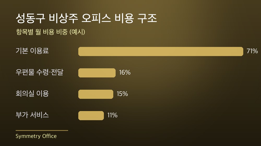 성동구 비상주 오피스 비용 구조