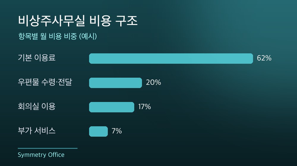 수도권 비상주사무실 비용 구조
