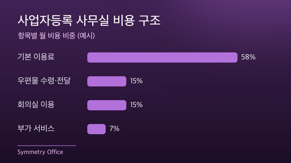 수도권 사업자등록 사무실 비용 구조