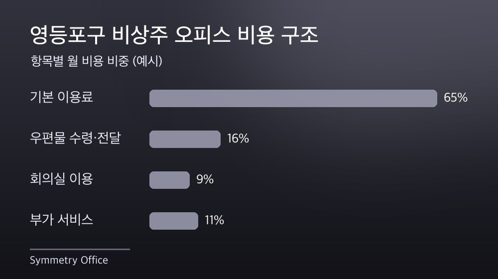 영등포구 비상주 오피스 비용 구조