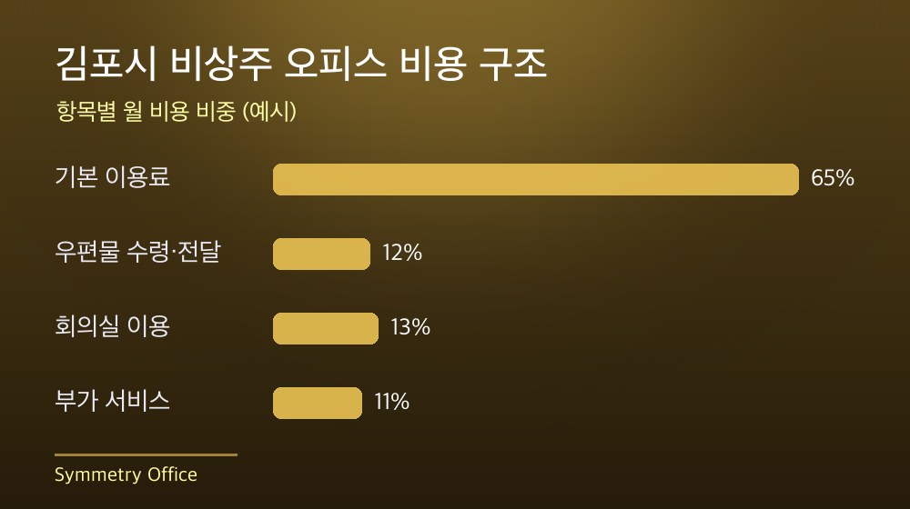 김포시 비상주 오피스 비용 구조