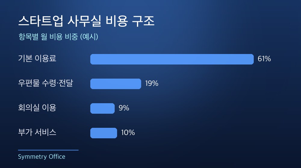 수도권 스타트업 사무실 비용 구조