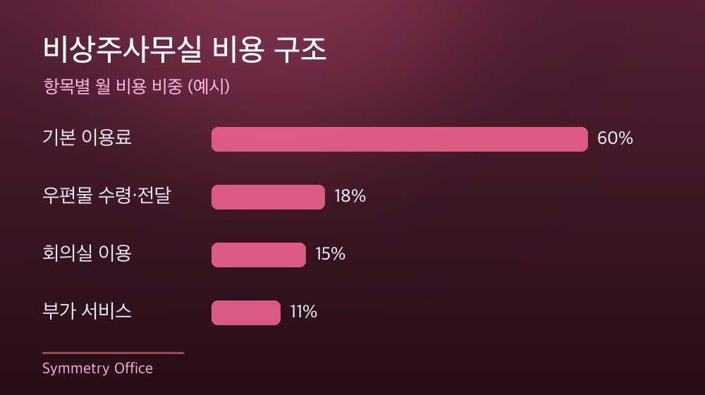 수도권 비상주사무실 비용 구조