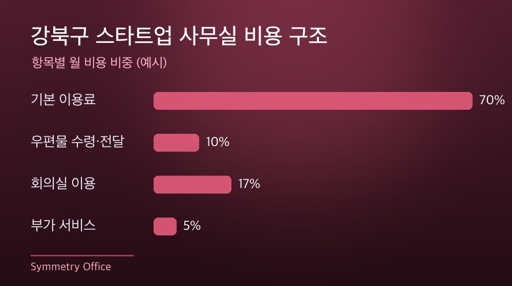 강북구 스타트업 사무실 비용 구조