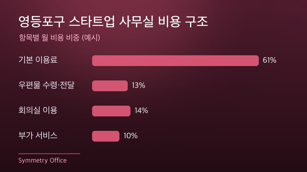 영등포구 스타트업 사무실 비용 구조