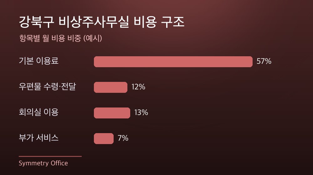 강북구 비상주사무실 비용 구조