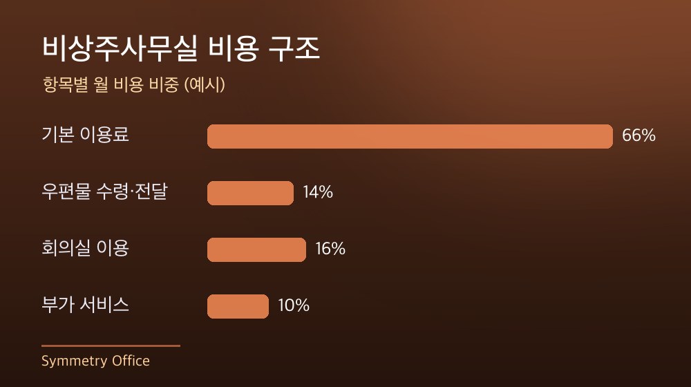 수도권 비상주사무실 비용 구조