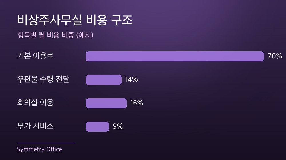 수도권 비상주사무실 비용 구조