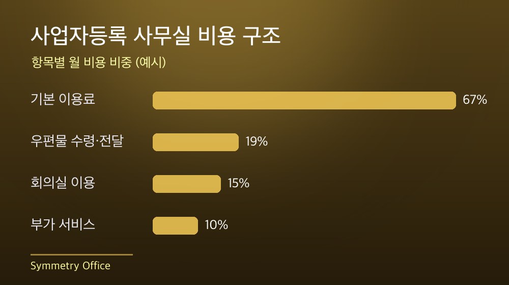 수도권 사업자등록 사무실 비용 구조