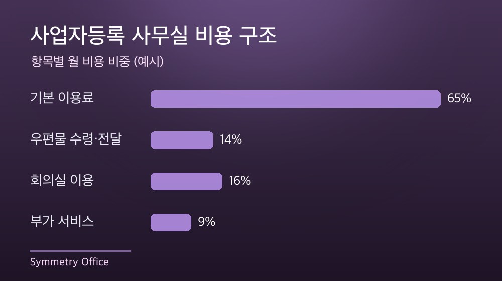 수도권 사업자등록 사무실 비용 구조