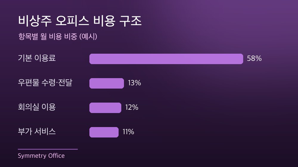 수도권 비상주 오피스 비용 구조