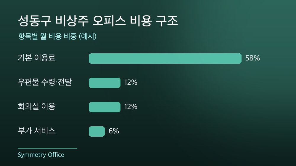 성동구 비상주 오피스 비용 구조
