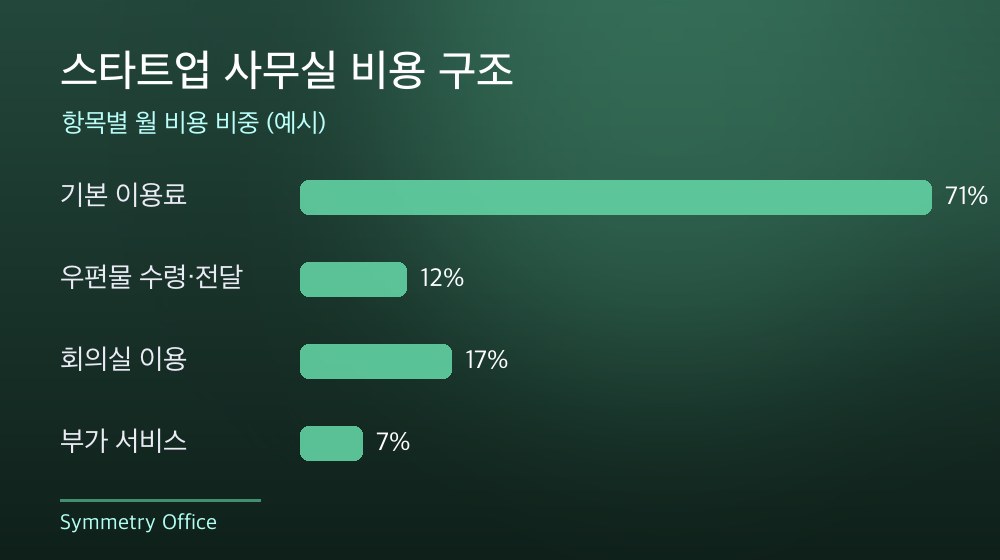 수도권 스타트업 사무실 비용 구조