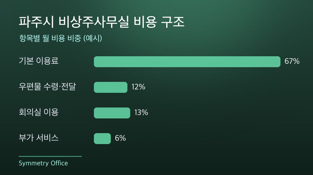 파주시 비상주사무실 비용 구조