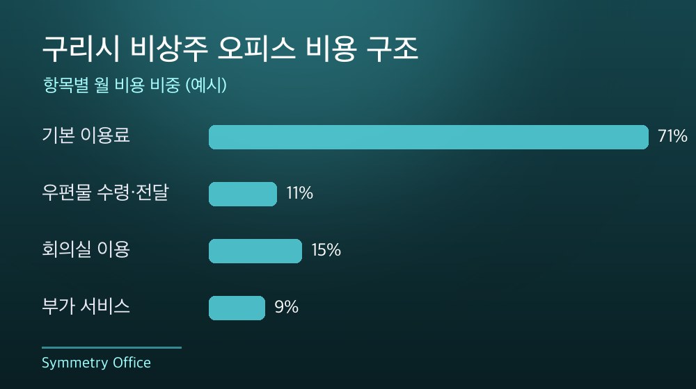 구리시 비상주 오피스 비용 구조