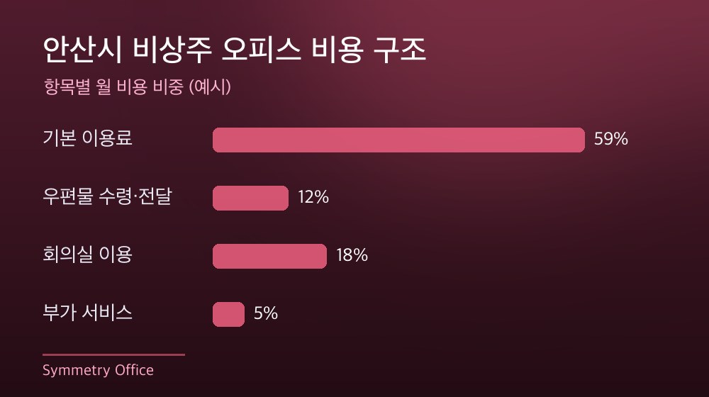 안산시 비상주 오피스 비용 구조
