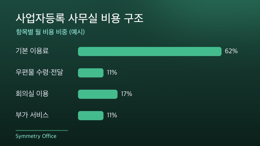 수도권 사업자등록 사무실 비용 구조