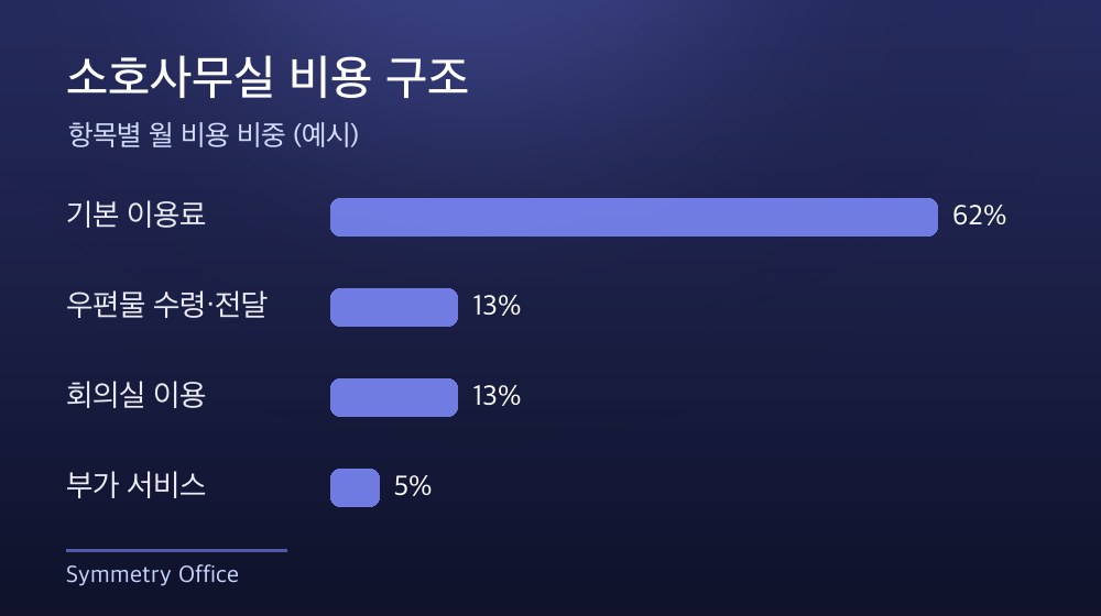 수도권 소호사무실 비용 구조
