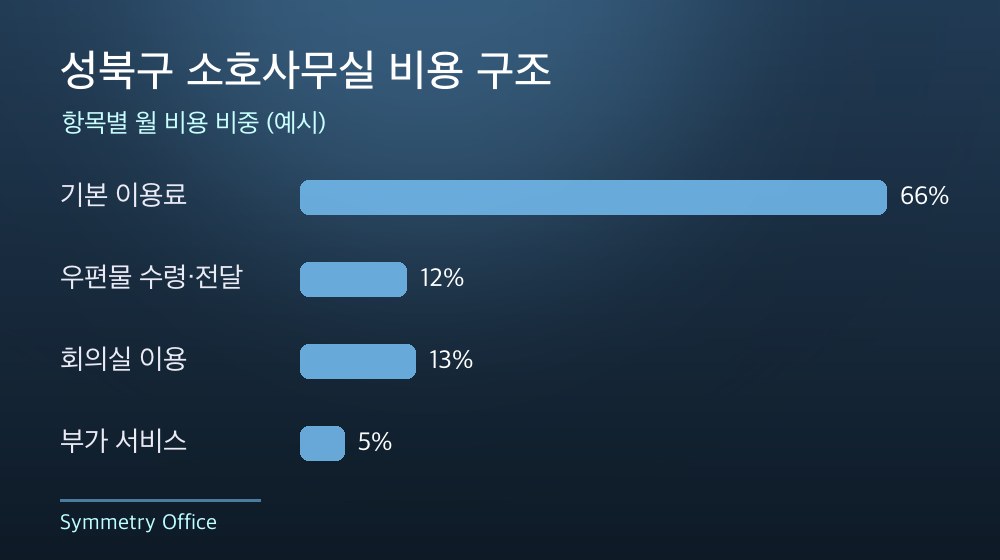 성북구 소호사무실 비용 구조