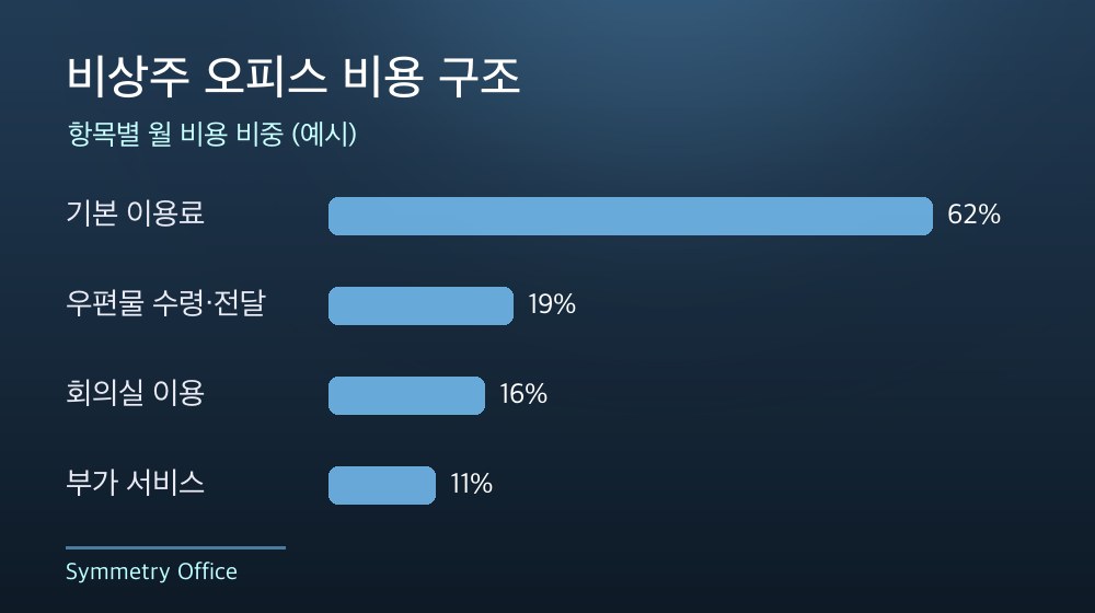 수도권 비상주 오피스 비용 구조