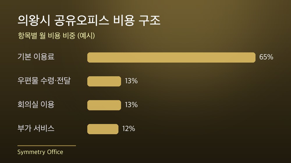 의왕시 공유오피스 비용 구조