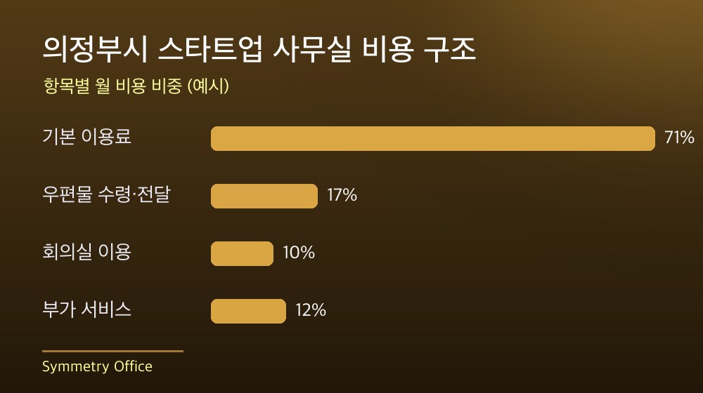 의정부시 스타트업 사무실 비용 구조