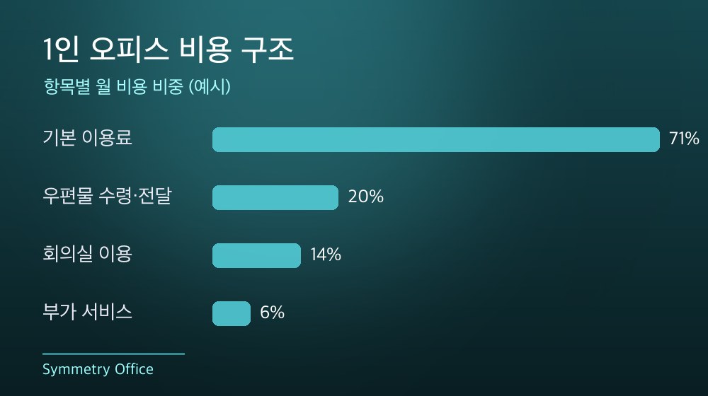 수도권 1인 오피스 비용 구조