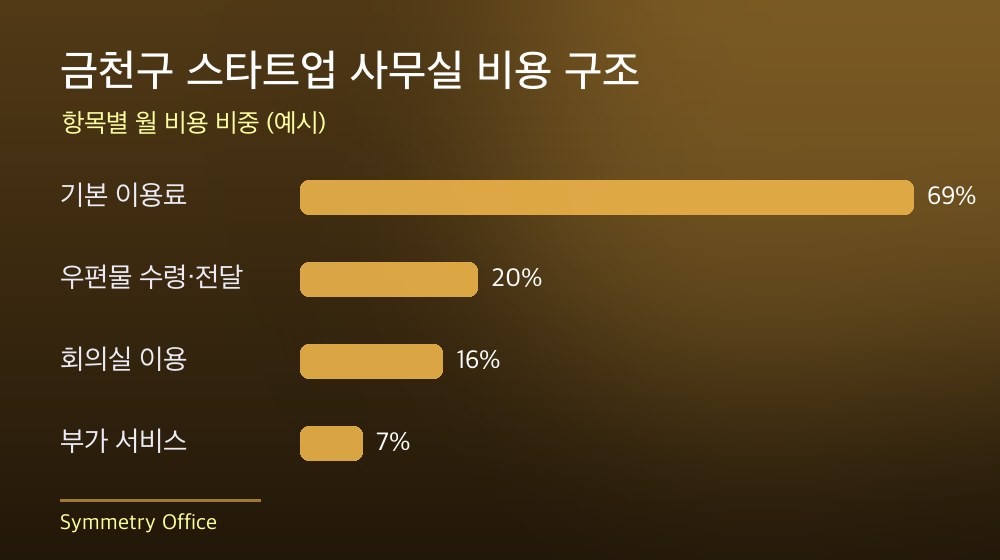 금천구 스타트업 사무실 비용 구조