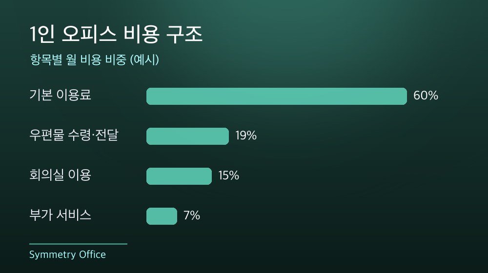 수도권 1인 오피스 비용 구조