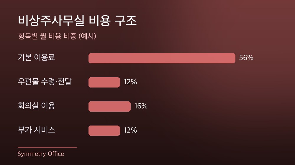 수도권 비상주사무실 비용 구조