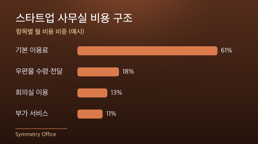 수도권 스타트업 사무실 비용 구조
