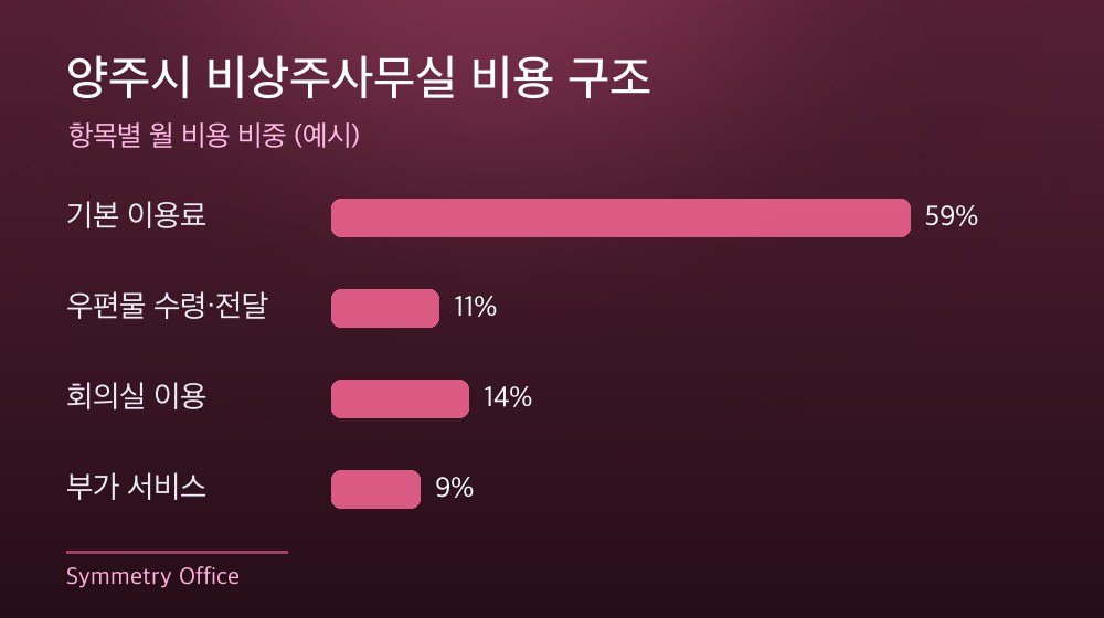 양주시 비상주사무실 비용 구조