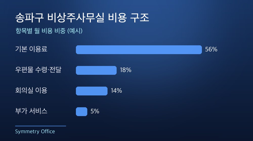 송파구 비상주사무실 비용 구조