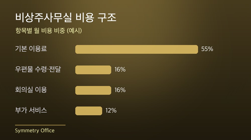 수도권 비상주사무실 비용 구조