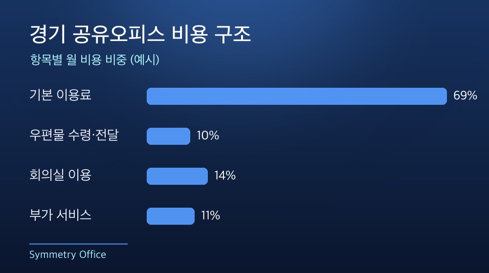 경기 공유오피스 비용 구조
