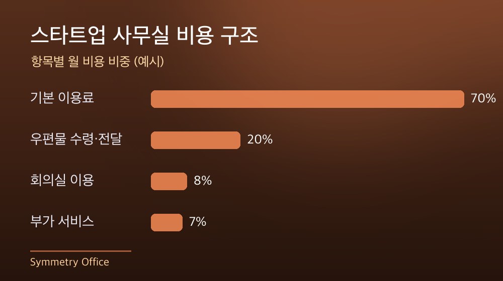 수도권 스타트업 사무실 비용 구조