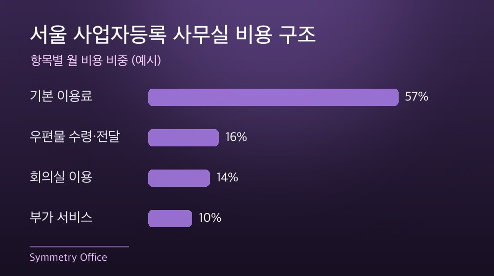 서울 사업자등록 사무실 비용 구조