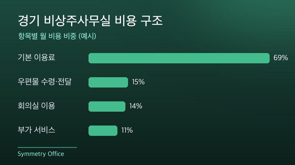 경기 비상주사무실 비용 구조
