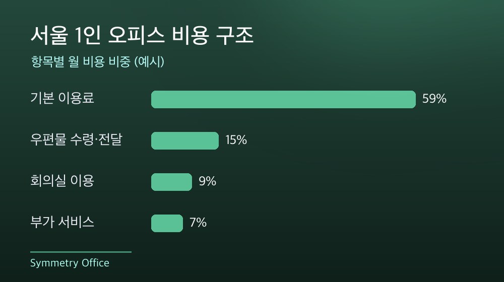 서울 1인 오피스 비용 구조