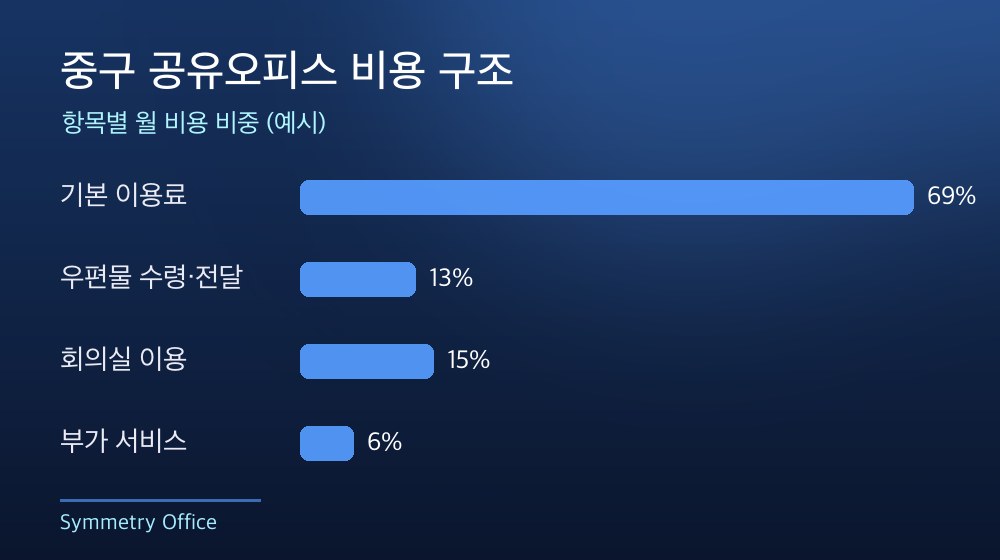 중구 공유오피스 비용 구조