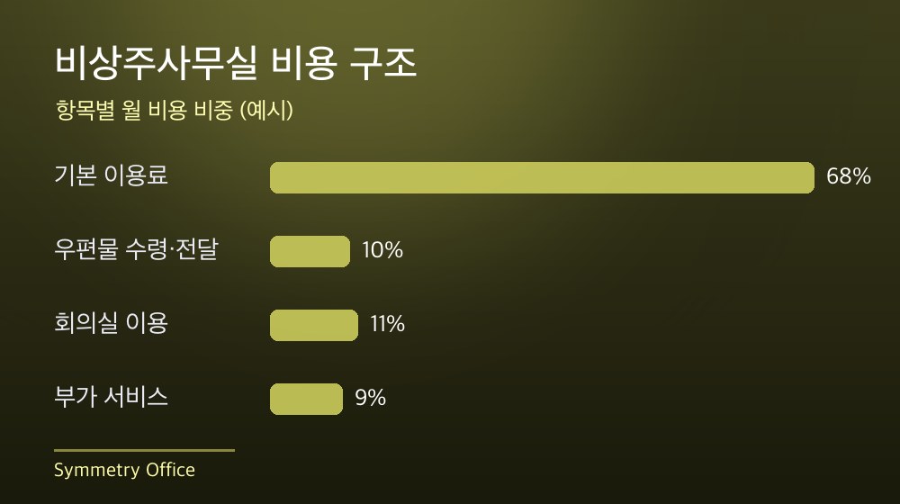 수도권 비상주사무실 비용 구조