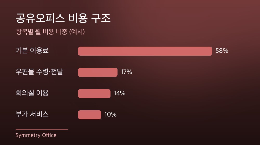수도권 공유오피스 비용 구조