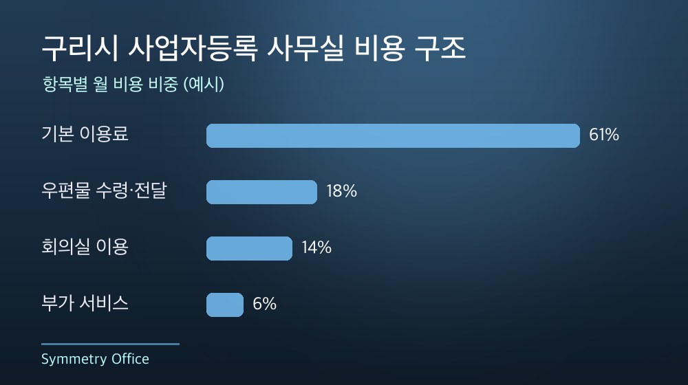 구리시 사업자등록 사무실 비용 구조