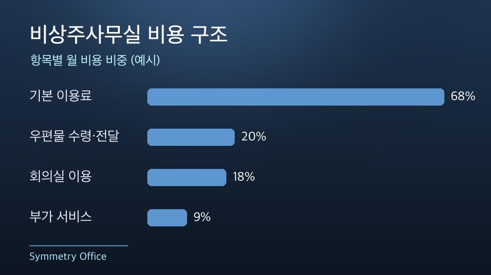 수도권 비상주사무실 비용 구조