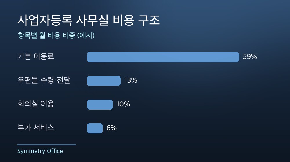 수도권 사업자등록 사무실 비용 구조