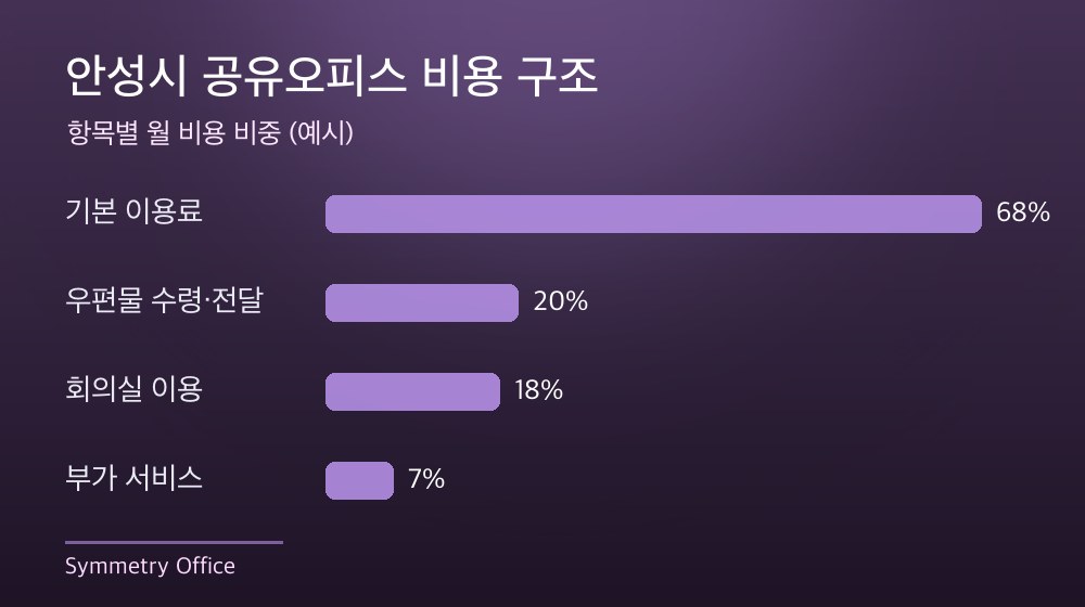 안성시 공유오피스 비용 구조